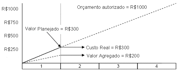 Gerenciamento do Valor Agregado