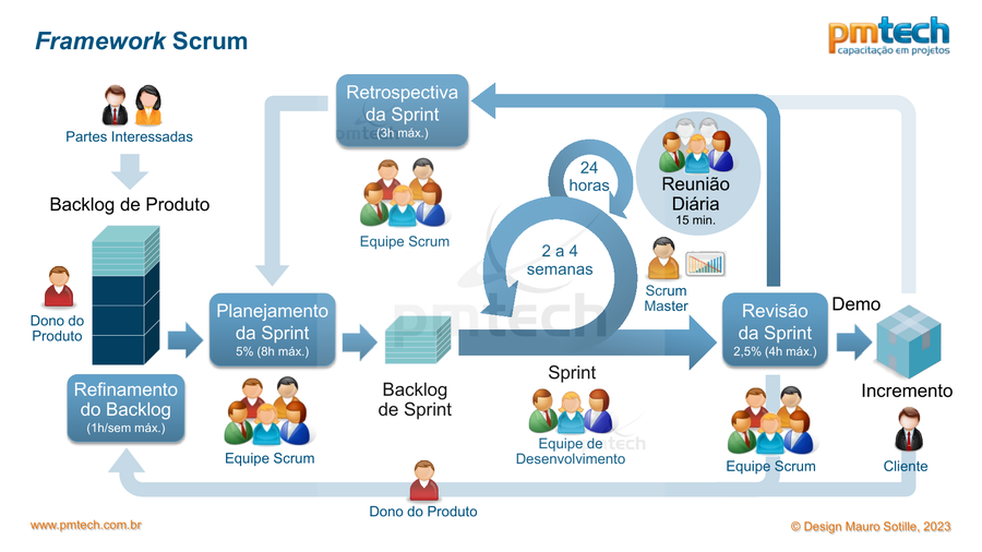 Scrum Framework