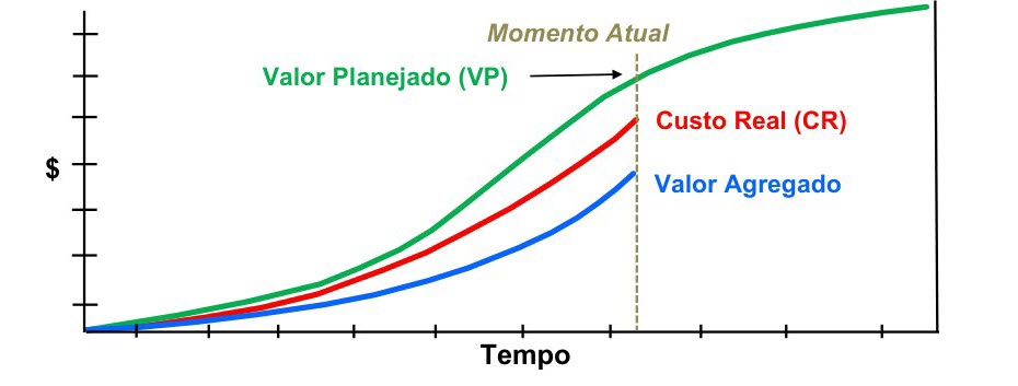 Gráfico básico de Valor Planejado, Valor Agregado e Custo Real