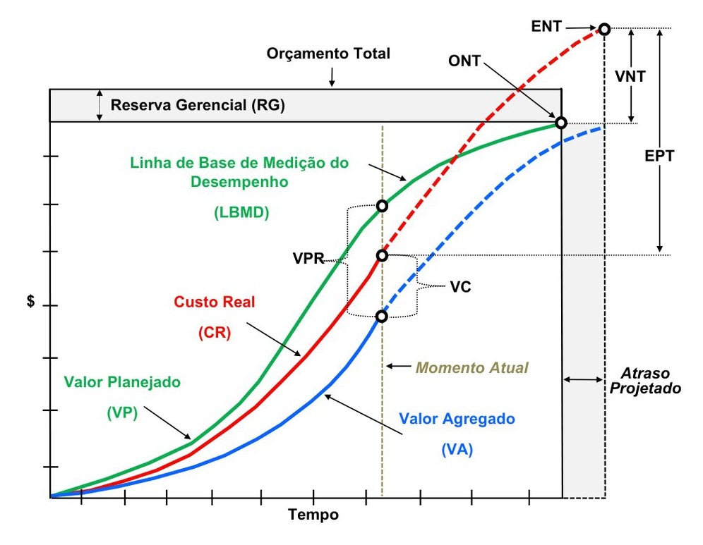 Gráfico de Valor Agregado com linha de base, ENT, VNT, EPT e atraso projetado